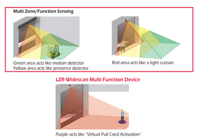 RD activation systems