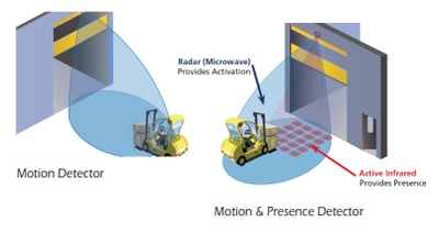 activation systems